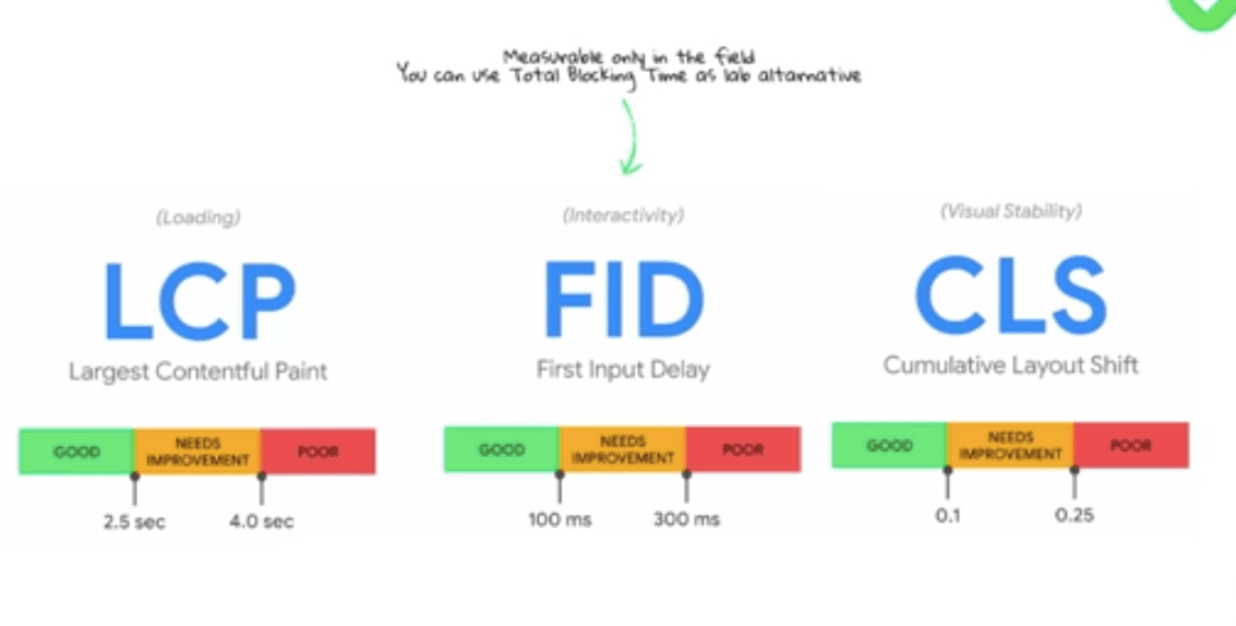 Core web vitals: LCP (largest contentful paint), FID (first input delay), and CLS (cumulative layout shifts)