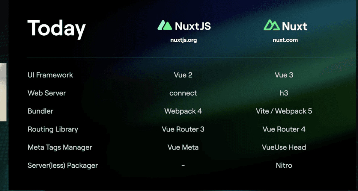 Nuxt 2 vs Nuxt 3