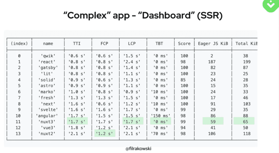 Complex app speeds comparison across different frontend frameworks