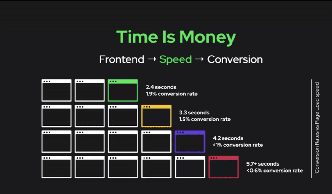 As page load speed increases conversion rate decreases