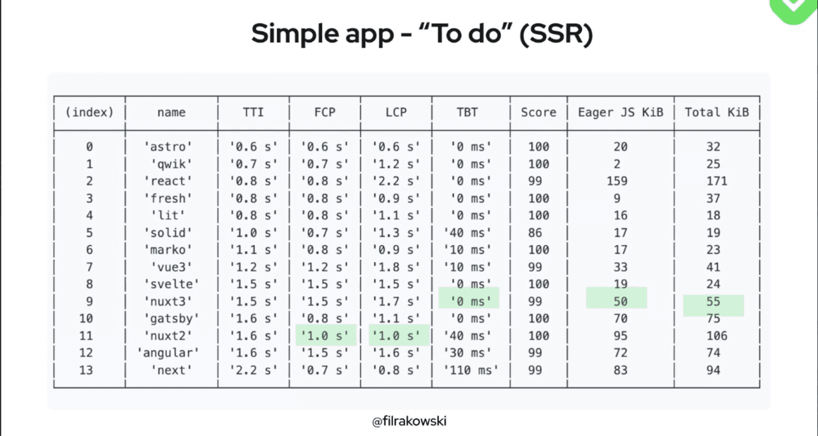 Simple to do app speed comparison across different front end frameworks